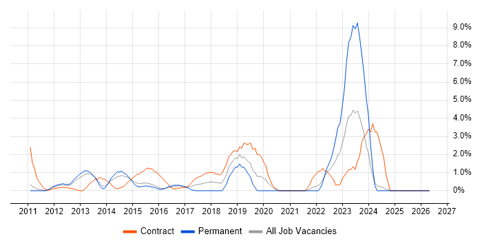 Cisco Nexus job vacancy trend in Ipswich