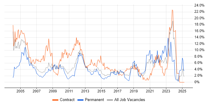 Job vacancy trend for Cisco in Ipswich Job vacancy trend for Cisco in Ipswich