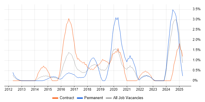 Job vacancy trend for CISM in Ipswich