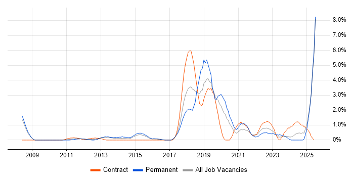 Job vacancy trend for Clean Code in Ipswich