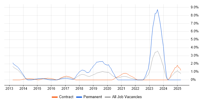 Job vacancy trend for Cloud Architect in Ipswich