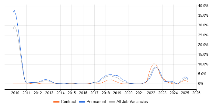 Job vacancy trend for Cloud Computing in Ipswich