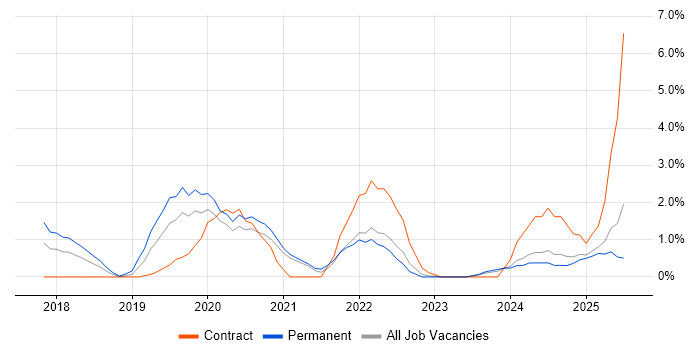 Job vacancy trend for Cloud Native in Ipswich