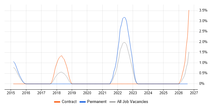 Cloud Operations job vacancy trend in Ipswich