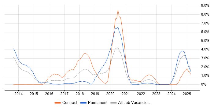 Job vacancy trend for Cloud Security in Ipswich