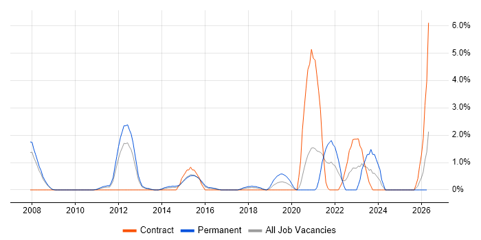 CMDB job vacancy trend in Ipswich
