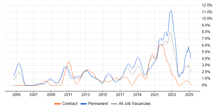 Job vacancy trend for Coaching in Ipswich