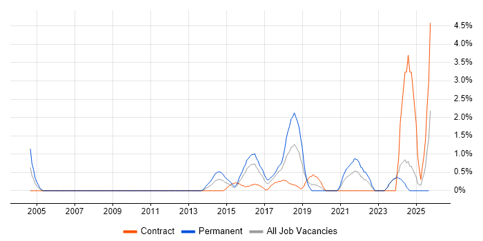 Code Quality job vacancy trend in Ipswich