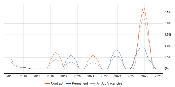 Collaborative Culture job vacancy trend in Ipswich