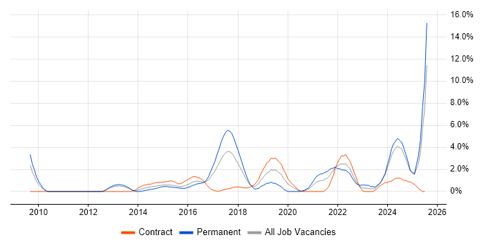 Job vacancy trend for Collaborative Working in Ipswich