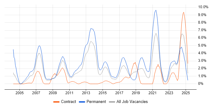 Job vacancy trend for Computer Science Degree in Ipswich