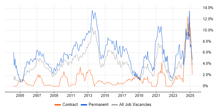 Job vacancy trend for Computer Science in Ipswich