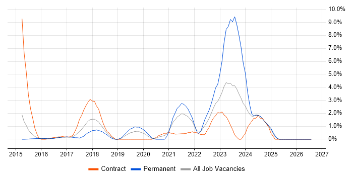 Confluence job vacancy trend in Ipswich