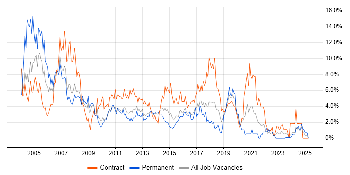 Job vacancy trend for Consultant in Ipswich Job vacancy trend for Consultant in Ipswich
