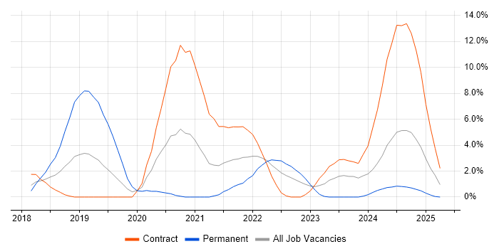 Job vacancy trend for Containerisation in Ipswich