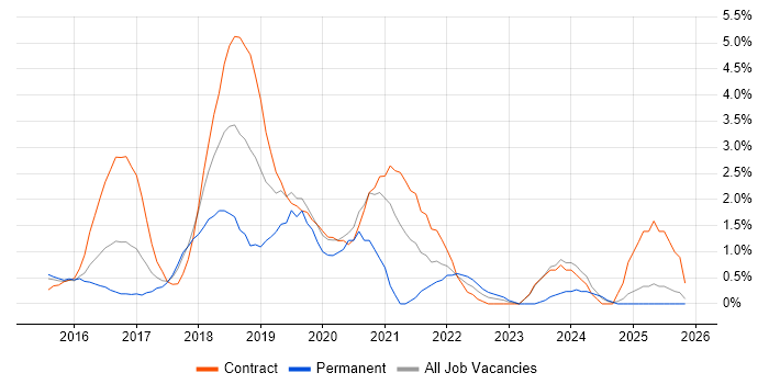 Continuous Deployment job vacancy trend in Ipswich