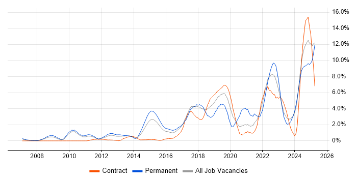 Job vacancy trend for Continuous Improvement in Ipswich