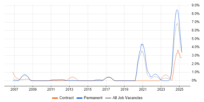 Job vacancy trend for Contract Management in Ipswich