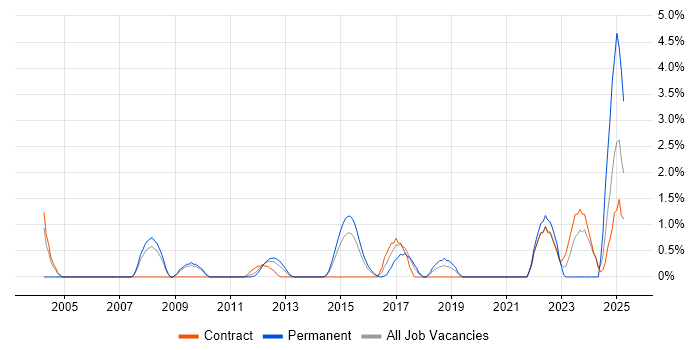 Job vacancy trend for Contract Negotiation in Ipswich