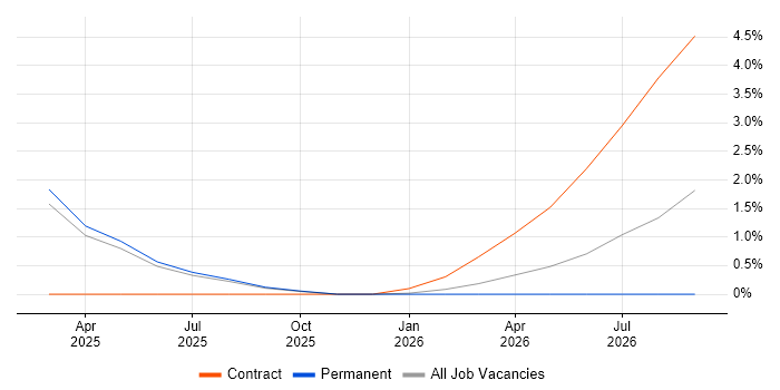 Conversational UI job vacancy trend in Ipswich