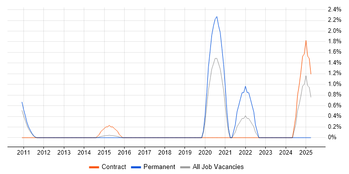 Job vacancy trend for Cost Management in Ipswich Job vacancy trend for Cost Management in Ipswich