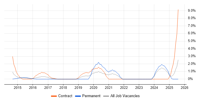Job vacancy trend for CRISC in Ipswich