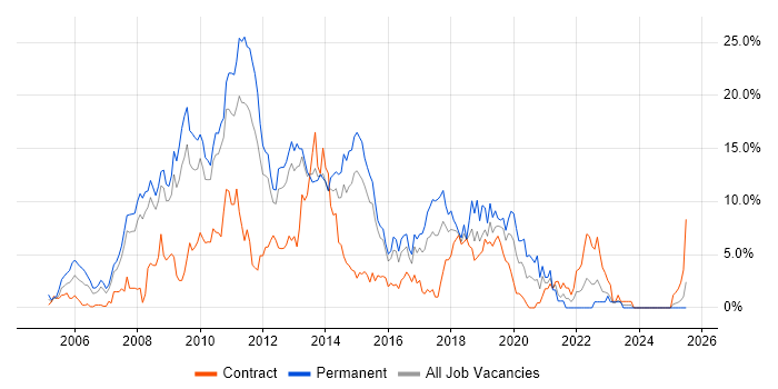 Job vacancy trend for C# Developer in Ipswich