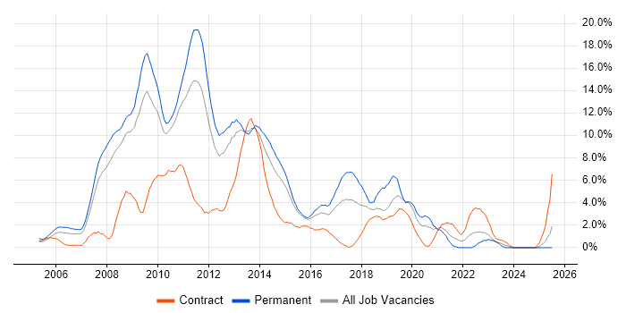 Job vacancy trend for C# .NET Developer in Ipswich