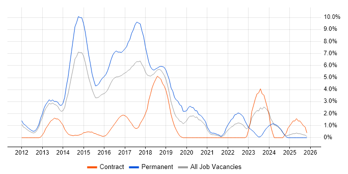 CSS3 job vacancy trend in Ipswich
