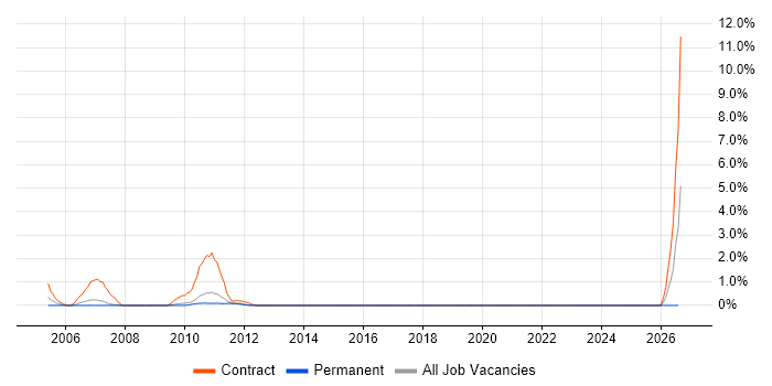 Customer Engineer job vacancy trend in Ipswich