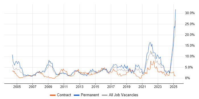 Job vacancy trend for Customer Service in Ipswich