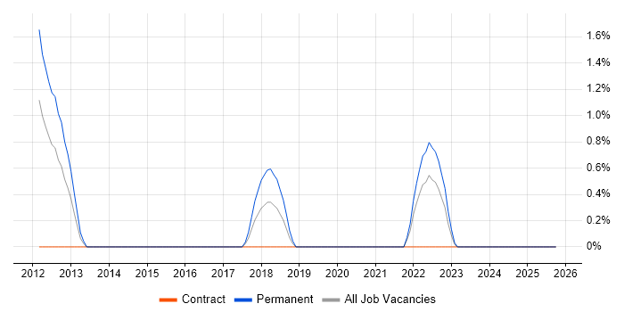 Cyber Assurance job vacancy trend in Ipswich