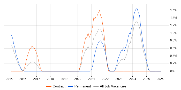 Cybersecurity Engineer job vacancy trend in Ipswich