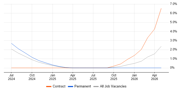 Cybersecurity Specialist job vacancy trend in Ipswich