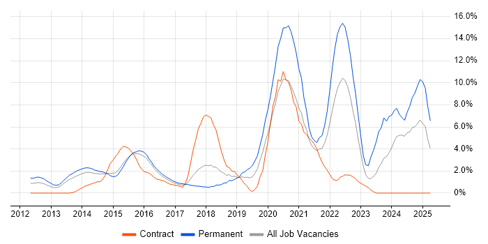 Job vacancy trend for Cybersecurity in Ipswich Job vacancy trend for Cybersecurity in Ipswich