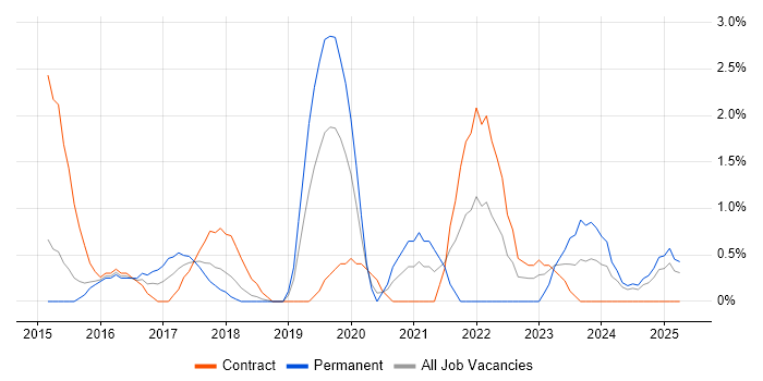 Job vacancy trend for Dashboard Development in Ipswich Job vacancy trend for Dashboard Development in Ipswich