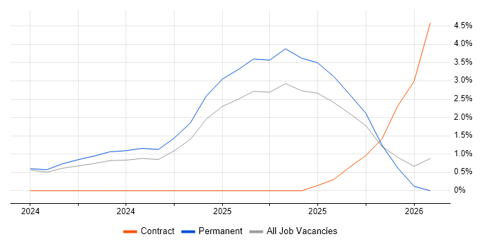 Data Analysis Expressions job vacancy trend in Ipswich