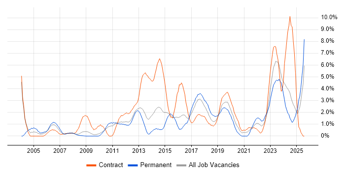 Job vacancy trend for Data Analysis in Ipswich