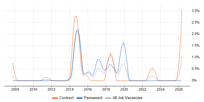 Data Architect job vacancy trend in Ipswich