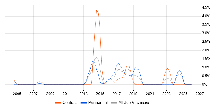 Data Architecture job vacancy trend in Ipswich