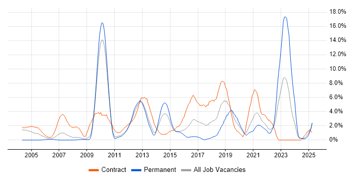 Job vacancy trend for Data Centre in Ipswich