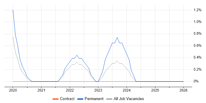 Data-Driven Decision Making job vacancy trend in Ipswich