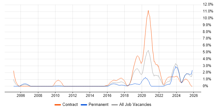 Data Engineer job vacancy trend in Ipswich