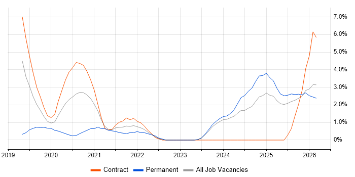 Data Engineering job vacancy trend in Ipswich