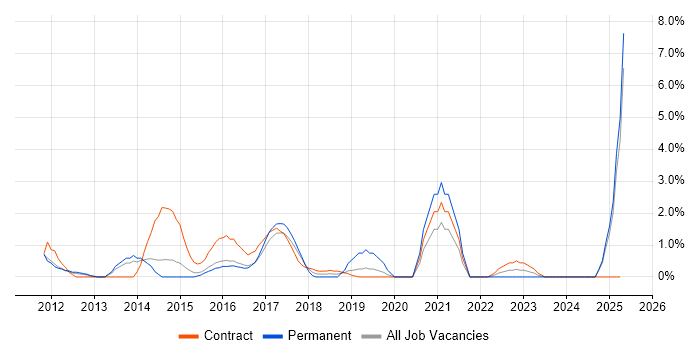 Job vacancy trend for Data Governance in Ipswich Job vacancy trend for Data Governance in Ipswich
