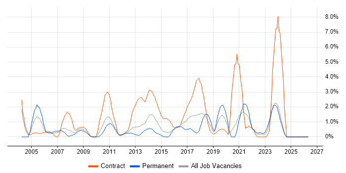 Data Migration job vacancy trend in Ipswich