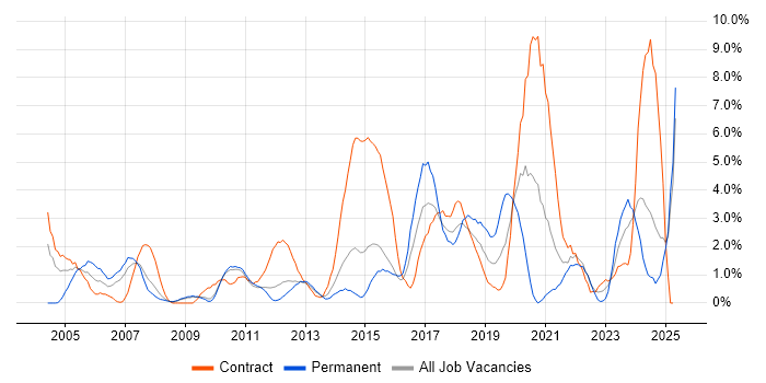 Job vacancy trend for Data Modelling in Ipswich Job vacancy trend for Data Modelling in Ipswich