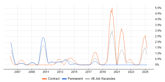 Job vacancy trend for Data Structures in Ipswich