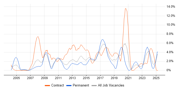 Job vacancy trend for Data Warehouse in Ipswich Job vacancy trend for Data Warehouse in Ipswich
