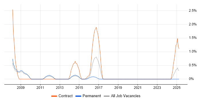 Job vacancy trend for Database Analyst in Ipswich